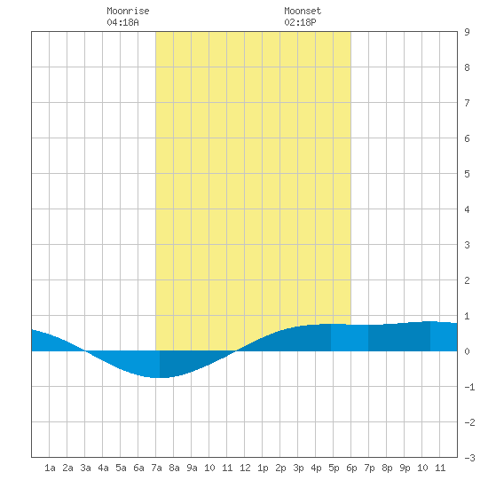 Mesquite Point tide chart for Tuesday, February 6, 2024