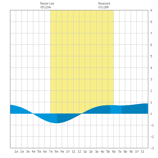 Mesquite Point tide chart for Wednesday, February 7, 2024