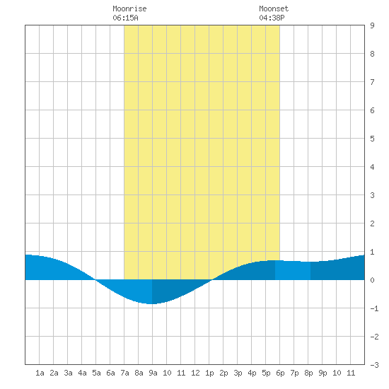 Mesquite Point tide chart for Thursday, February 8, 2024