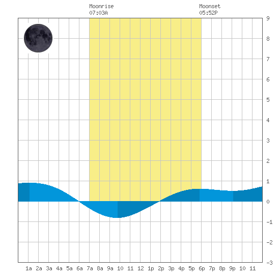 Mesquite Point tide chart for Friday, February 9, 2024