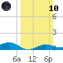Mesquite Point tide chart for Sunday, March 10, 2024