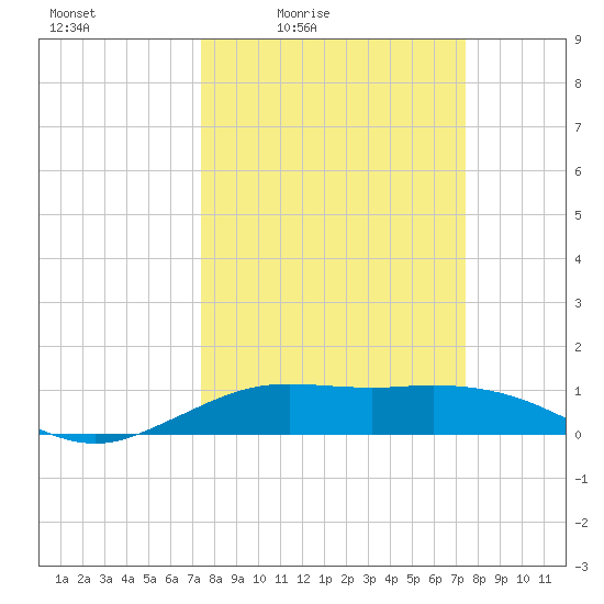 Mesquite Point tide chart for Friday, March 15, 2024