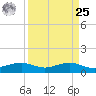 Mesquite Point tide chart for Monday, March 25, 2024