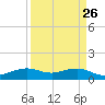 Mesquite Point tide chart for Tuesday, March 26, 2024