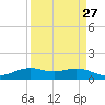 Mesquite Point tide chart for Wednesday, March 27, 2024