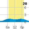 Mesquite Point tide chart for Thursday, March 28, 2024