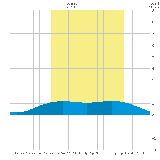 Mesquite Point tide chart for Friday, March 29, 2024