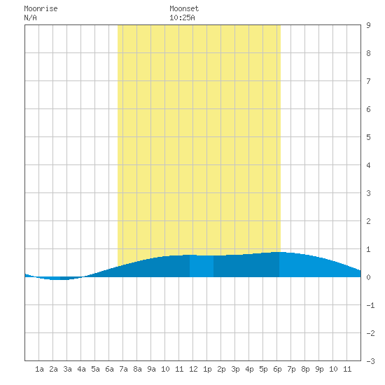 Mesquite Point tide chart for Saturday, March 2, 2024