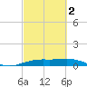 Mesquite Point tide chart for Saturday, March 2, 2024