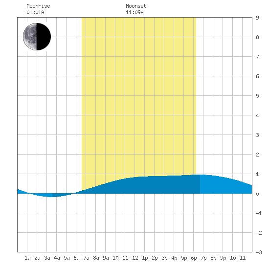 Mesquite Point tide chart for Sunday, March 3, 2024