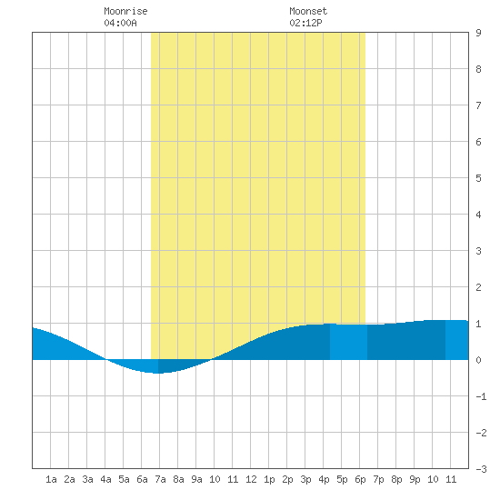 Mesquite Point tide chart for Wednesday, March 6, 2024