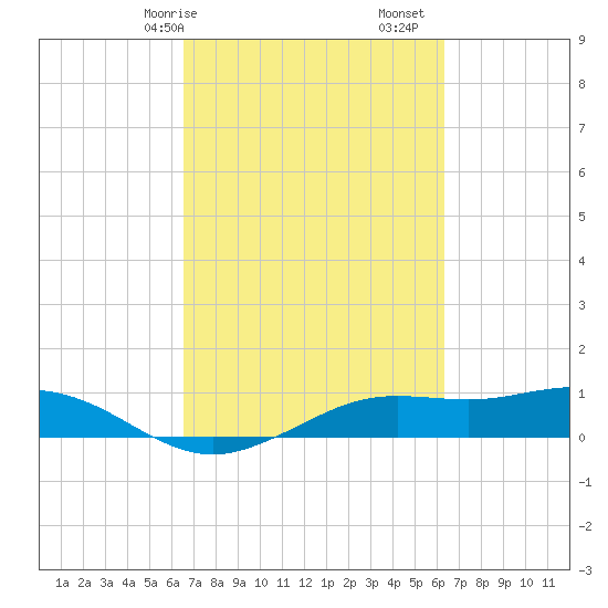Mesquite Point tide chart for Thursday, March 7, 2024