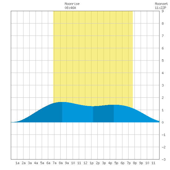 Mesquite Point tide chart for Thursday, April 11, 2024