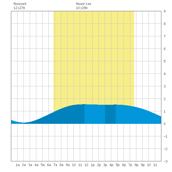 Mesquite Point tide chart for Saturday, April 13, 2024