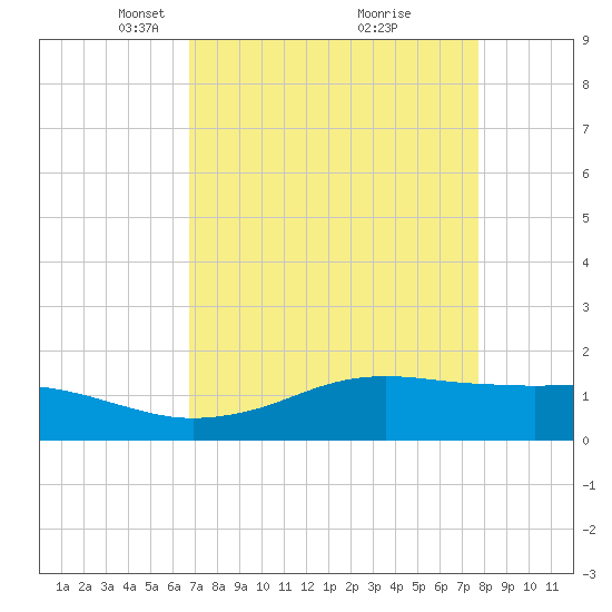 Mesquite Point tide chart for Wednesday, April 17, 2024