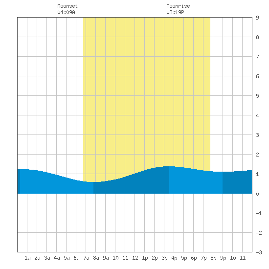 Mesquite Point tide chart for Thursday, April 18, 2024