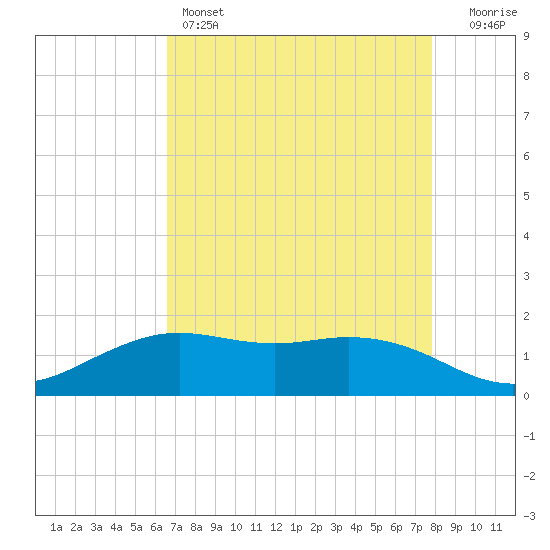 Mesquite Point tide chart for Thursday, April 25, 2024