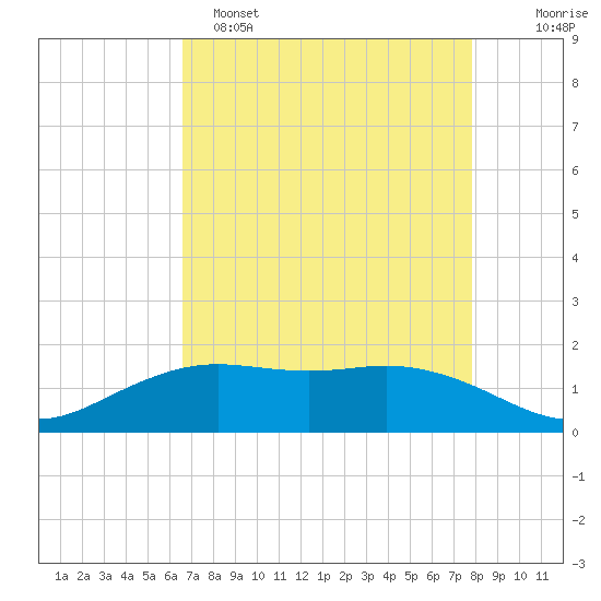 Mesquite Point tide chart for Friday, April 26, 2024