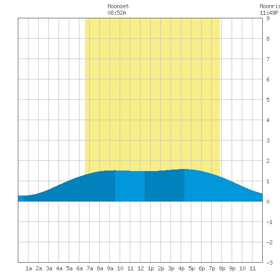 Mesquite Point tide chart for Saturday, April 27, 2024