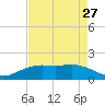 Mesquite Point tide chart for Saturday, April 27, 2024