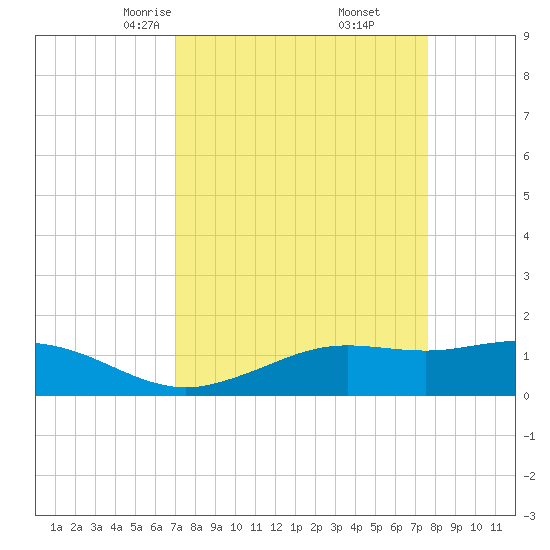 Mesquite Point tide chart for Thursday, April 4, 2024