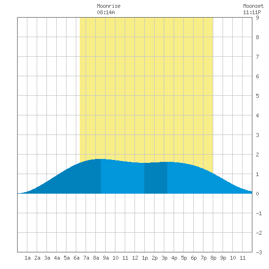 Mesquite Point tide chart for Friday, May 10, 2024