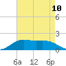 Mesquite Point tide chart for Friday, May 10, 2024