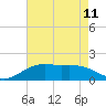 Mesquite Point tide chart for Saturday, May 11, 2024