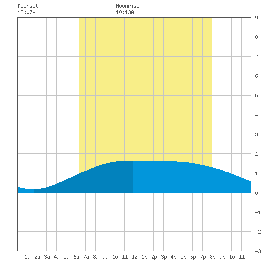 Mesquite Point tide chart for Sunday, May 12, 2024