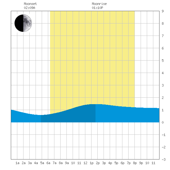 Mesquite Point tide chart for Wednesday, May 15, 2024
