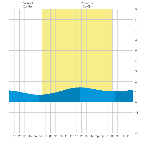 Mesquite Point tide chart for Thursday, May 16, 2024