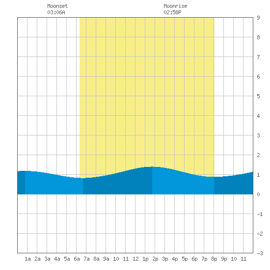 Mesquite Point tide chart for Friday, May 17, 2024