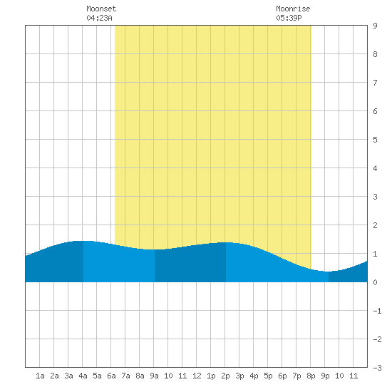 Mesquite Point tide chart for Monday, May 20, 2024