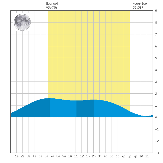 Mesquite Point tide chart for Thursday, May 23, 2024