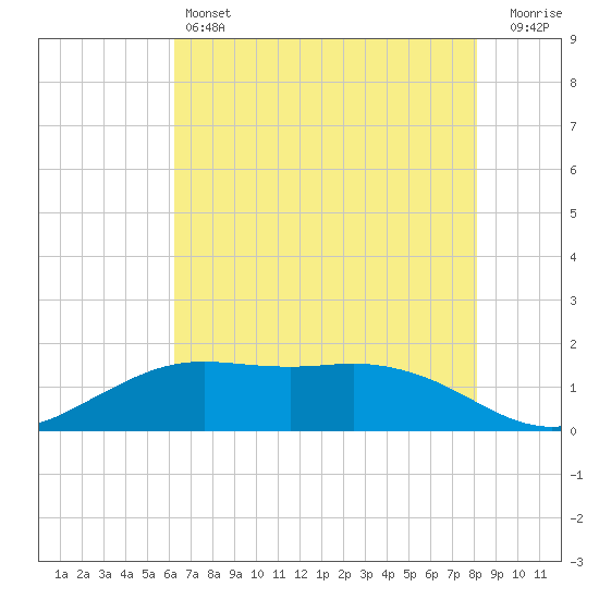 Mesquite Point tide chart for Friday, May 24, 2024