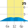 Mesquite Point tide chart for Saturday, May 25, 2024