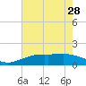 Mesquite Point tide chart for Tuesday, May 28, 2024