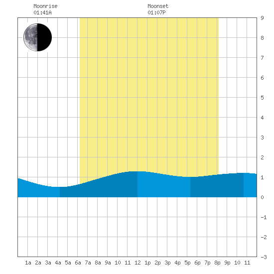 Mesquite Point tide chart for Thursday, May 30, 2024