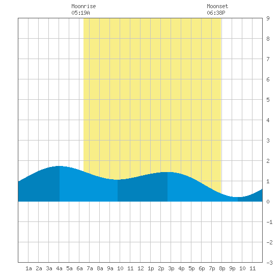 Mesquite Point tide chart for Monday, May 6, 2024