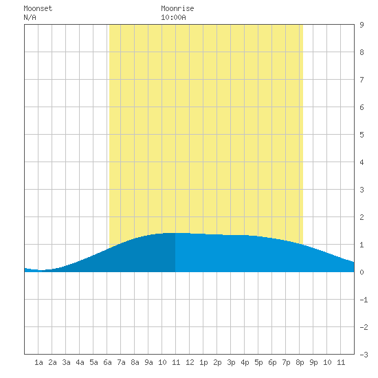 Mesquite Point tide chart for Monday, June 10, 2024