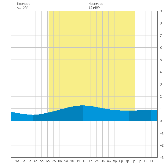 Mesquite Point tide chart for Thursday, June 13, 2024