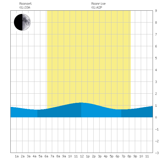 Mesquite Point tide chart for Friday, June 14, 2024