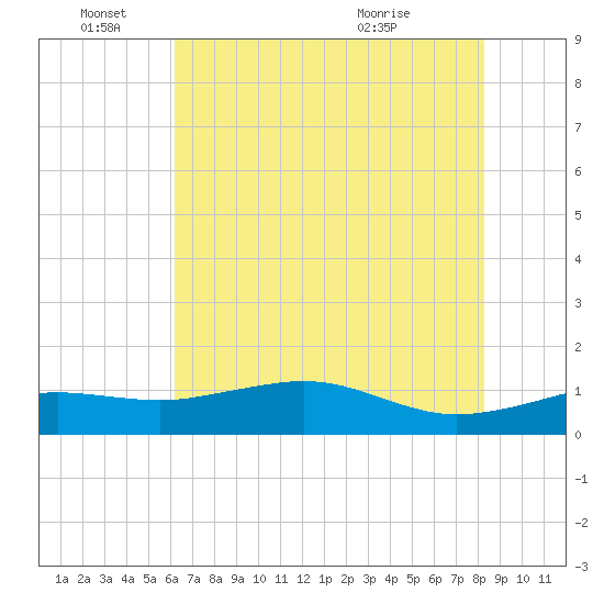 Mesquite Point tide chart for Saturday, June 15, 2024