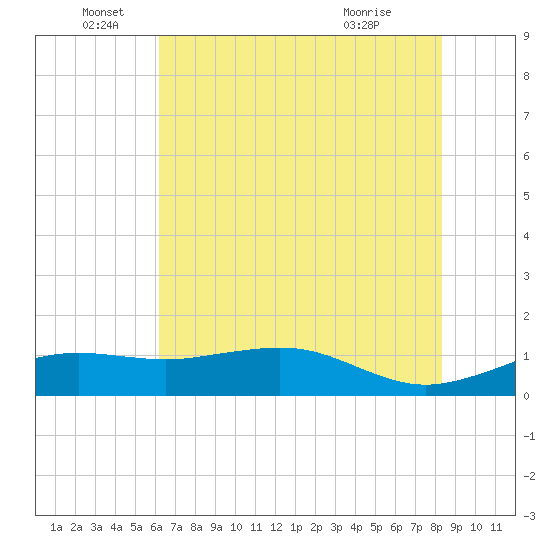 Mesquite Point tide chart for Sunday, June 16, 2024