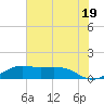 Mesquite Point tide chart for Wednesday, June 19, 2024