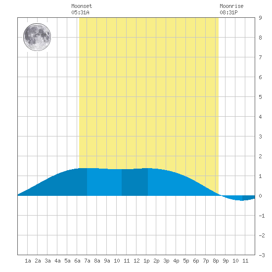 Mesquite Point tide chart for Friday, June 21, 2024
