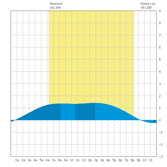 Mesquite Point tide chart for Saturday, June 22, 2024