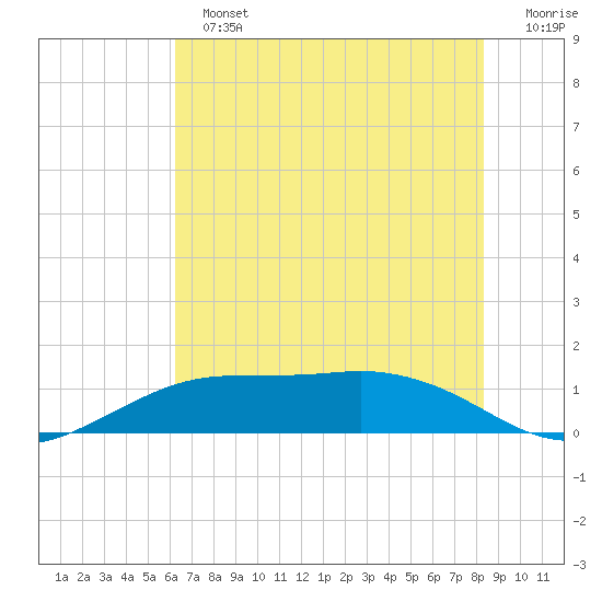 Mesquite Point tide chart for Sunday, June 23, 2024