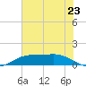 Mesquite Point tide chart for Sunday, June 23, 2024