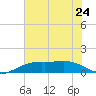Mesquite Point tide chart for Monday, June 24, 2024